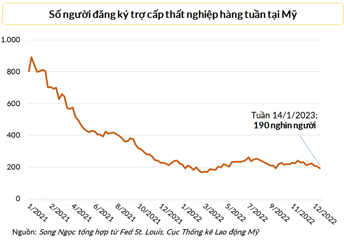 Dow Jones giảm phiên thứ ba liên tiếp, quay lại mức cuối năm 2022