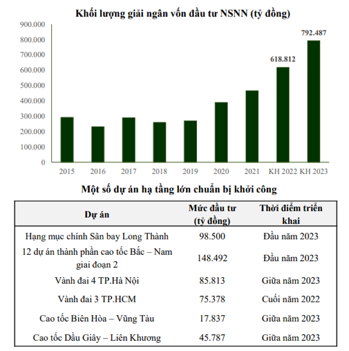 tác động lan tỏa từ các dự án đầu tư công