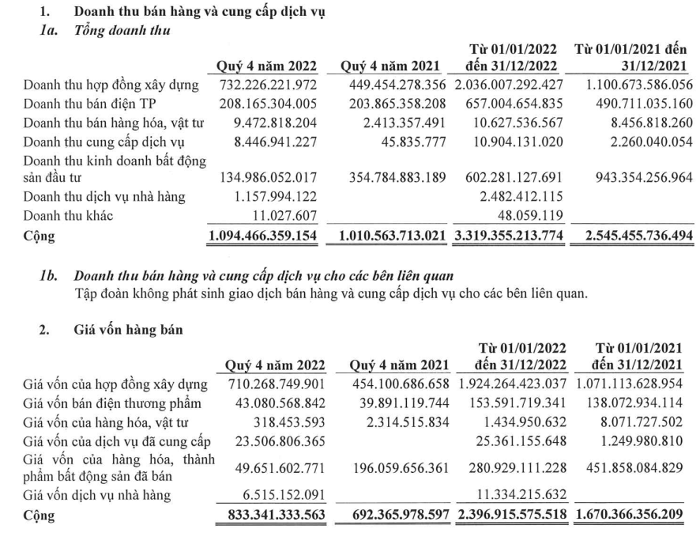 Đạt Phương (DPG) báo lãi ròng hơn trăm tỷ quý IV/2022, tăng 19% so với cùng kỳ