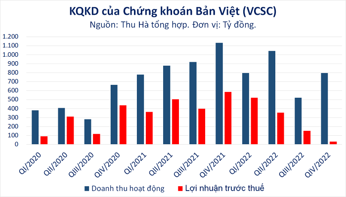 Lợi nhuận Chứng khoán Bản Việt (VCSC) giảm gần 95% trong quý IV/2022, hoàn thành 56% chỉ tiêu lãi cả năm