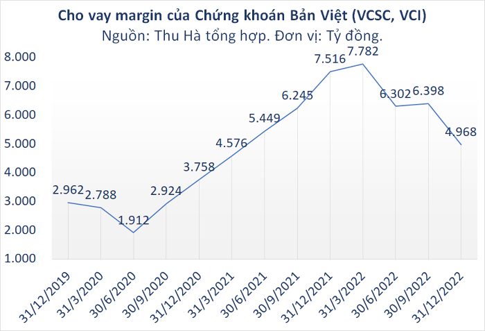 Lợi nhuận Chứng khoán Bản Việt (VCSC) giảm gần 95% trong quý IV/2022, hoàn thành 56% chỉ tiêu lãi cả năm