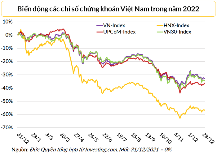 Số tài khoản chứng khoán lên gần mốc 7 triệu, đà tăng chậm dần về cuối năm 2022