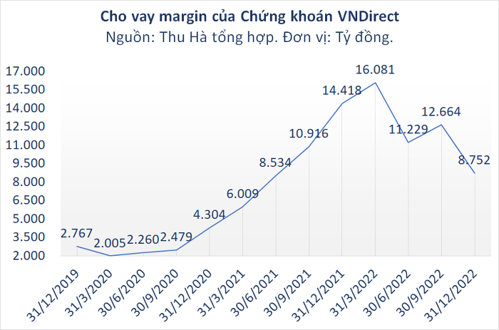 Chứng khoán VNDirect thua lỗ do áp lực lãi vay gia tăng và trích lập dự phòng từ cho vay margin