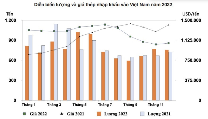 Cán cân thương mại ngành thép nghiêng về nhập siêu