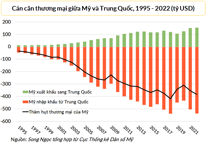 Mỹ thâm hụt thương mại hàng trăm tỷ USD với Việt Nam và Trung Quốc, thặng dư với những nước nào?