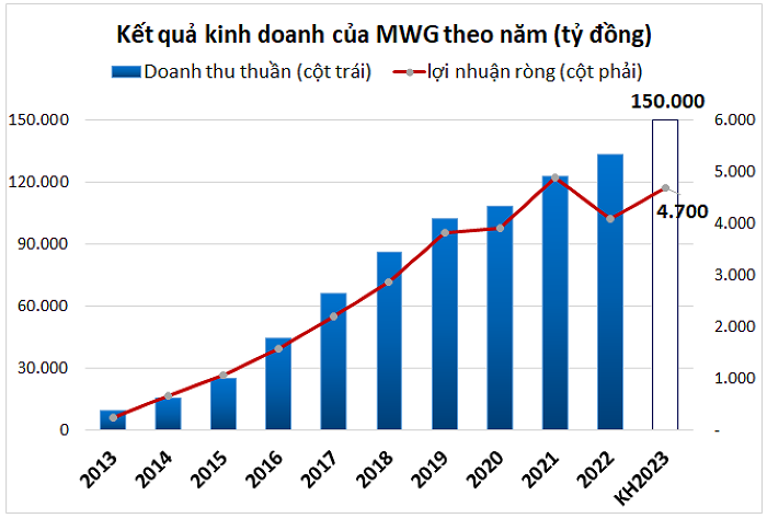 Thế Giới Di Động đặt mục tiêu tăng trưởng lợi nhuận năm 2023, thu hẹp chuỗi AVASport và Bluetronics