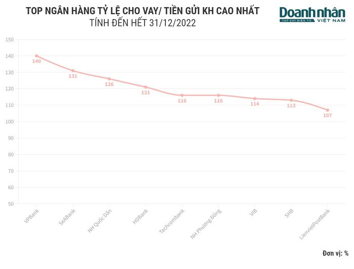 tỷ lệ cho vay khách hàng/tiền gửi khách hàng bình quân