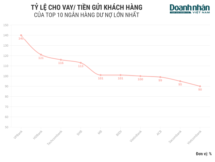 tỷ lệ cho vay khách hàng/tiền gửi khách hàng bình quân