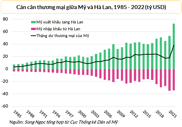 Thặng dư thương mại với các nước Trung – Nam Mỹ