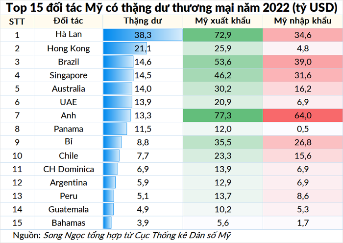 Thặng dư thương mại với các nước Trung – Nam Mỹ