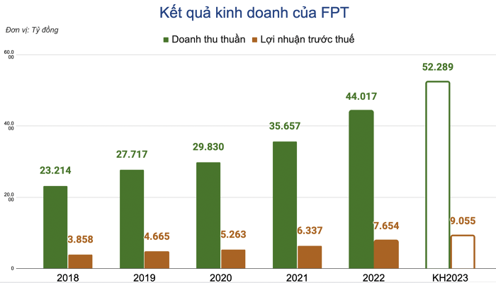 Còn mảng giáo dục, 