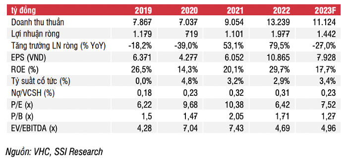 SSI Research: Gặp nhiều lực cản, lãi ròng Vĩnh Hoàn (VHC) có thể giảm 27%