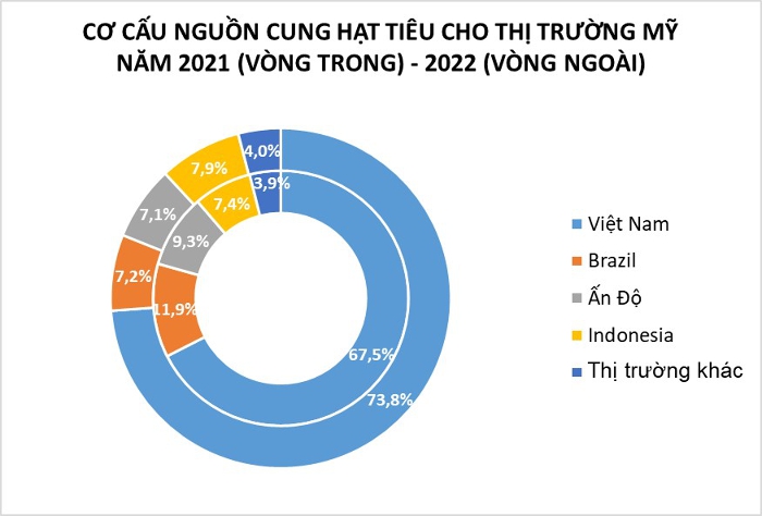 Xuất khẩu hạt tiêu của Việt Nam vào Mỹ tăng 7 năm liên tiếp