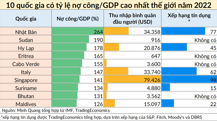 Nợ công bao nhiêu là cao?