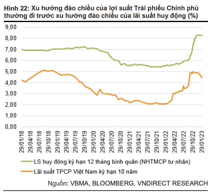 Sự đảo chiều của lợi suất trái phiếu chính phủ