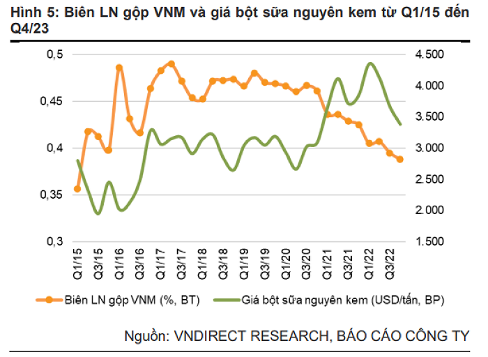 Biên lợi nhuận có thể cải thiện từ quý III/2023