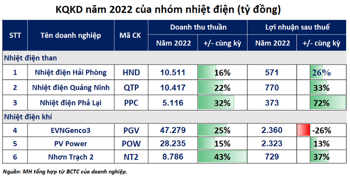 CTCP Điện lực Dầu khí Nhơn Trạch 2 (Mã: NT2)