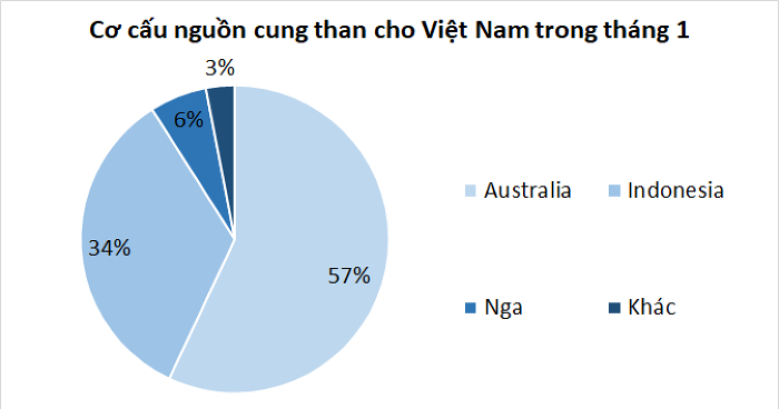 Nhập khẩu than giảm mạnh, nhà máy nhiệt điện &amp;#8216;đói&amp;#8217; nhiên liệu