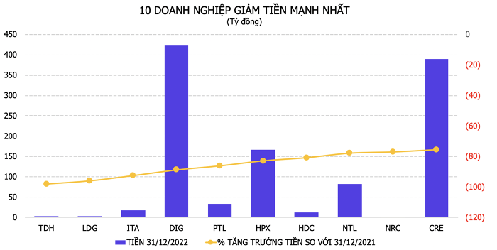 Doanh nghiệp bất động sản niêm yết còn bao nhiêu tiền?