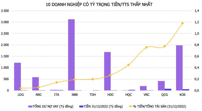 Doanh nghiệp bất động sản niêm yết còn bao nhiêu tiền?