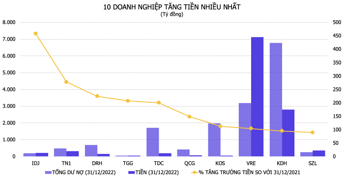 Doanh nghiệp bất động sản niêm yết còn bao nhiêu tiền?