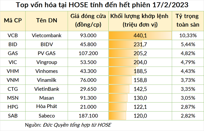 Vốn hóa BIDV và PV GAS vượt lên trên Vingroup, Vinhomes