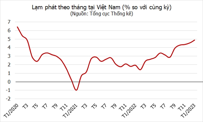 HSBC: &amp;#8216;Lạm phát đạt đỉnh ở hầu hết các nước ASEAN, trừ Việt Nam và Philippines&amp;#8217;