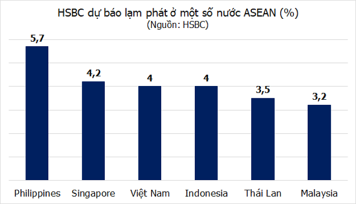 HSBC: &amp;#8216;Lạm phát đạt đỉnh ở hầu hết các nước ASEAN, trừ Việt Nam và Philippines&amp;#8217;