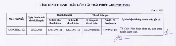 Đến ngày đáo hạn lô trái phiếu 180 tỷ đồng, An Khải Hưng mới trả 2 tỷ đồng tiền gốc