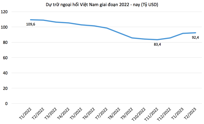 Dự trữ ngoại hối đã tăng lên 92 tỷ USD