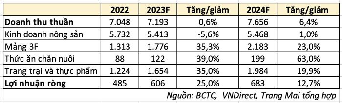 Mảng 3F vẫn được kỳ vọng là động lực tăng trưởng