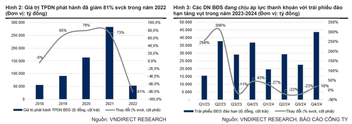 Áp lực thanh khoản của doanh nghiệp địa ốc liệu có giảm bớt vào cuối năm 2023?