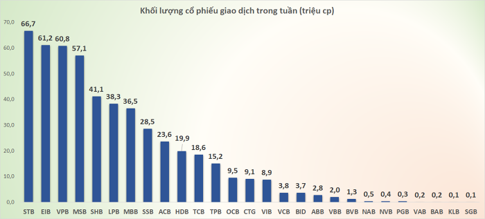 Cổ phiếu ngân hàng phân hóa, thanh khoản giảm mạnh