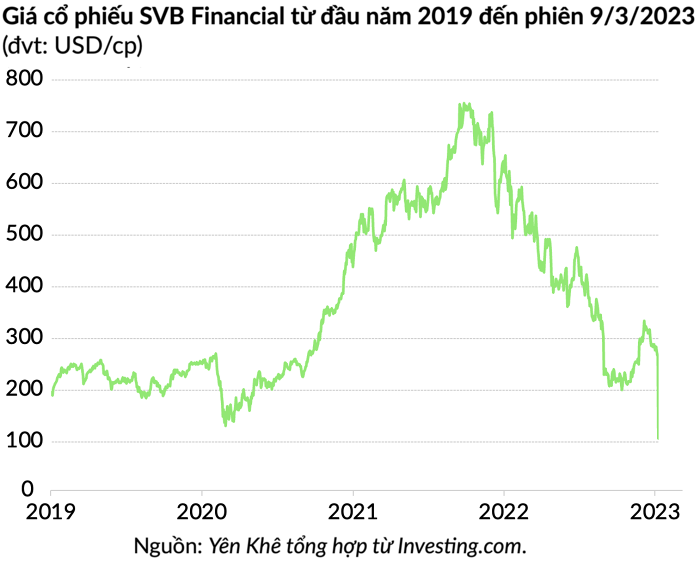 Silicon Valley Bank sụp đổ, trở thành ngân hàng phá sản lớn thứ hai trong lịch sử Mỹ