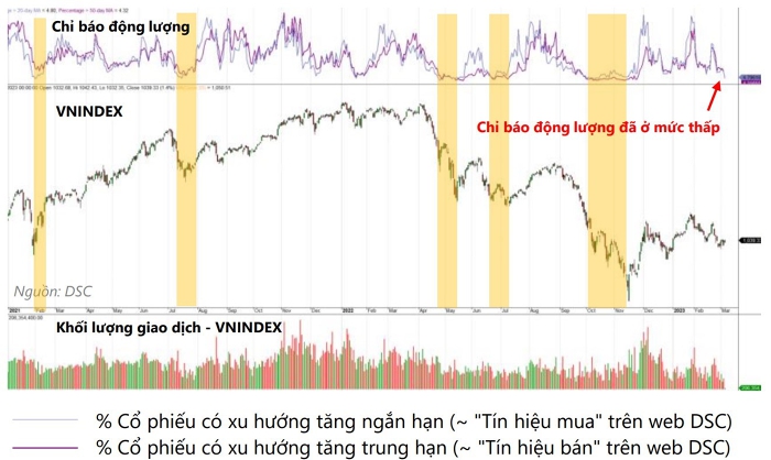 thị trường dò đáy