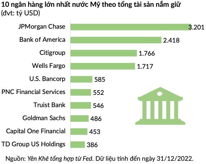 Silicon Valley Bank sụp đổ, trở thành ngân hàng phá sản lớn thứ hai trong lịch sử Mỹ