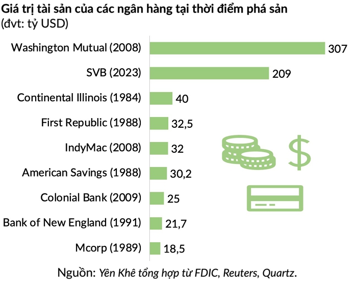 Silicon Valley Bank sụp đổ, trở thành ngân hàng phá sản lớn thứ hai trong lịch sử Mỹ