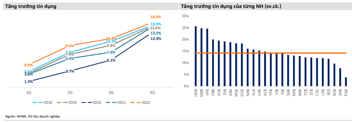 Tăng trưởng tín dụng năm nay có thể chỉ đạt 10-12%