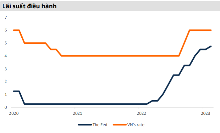 Lãi suất tiếp tục xu hướng tăng trong năm 2023