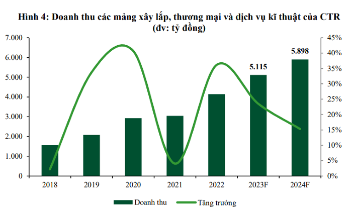 VCBS: Doanh thu của CTR có thể vượt 11.000 tỷ trong năm nay