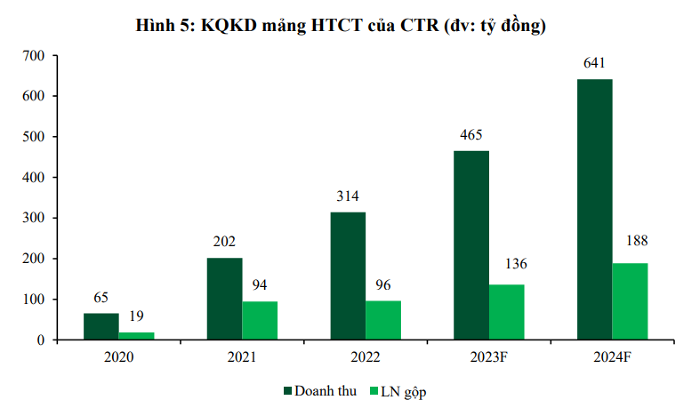 VCBS: Doanh thu của CTR có thể vượt 11.000 tỷ trong năm nay