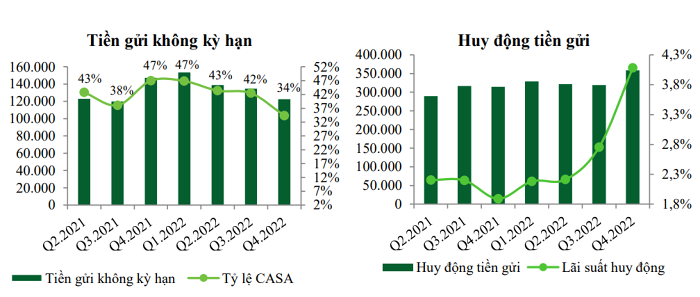 Dự báo biên lãi của Techcombank chịu áp lực khi tỷ lệ CASA tiếp tục giảm trong nửa đầu năm