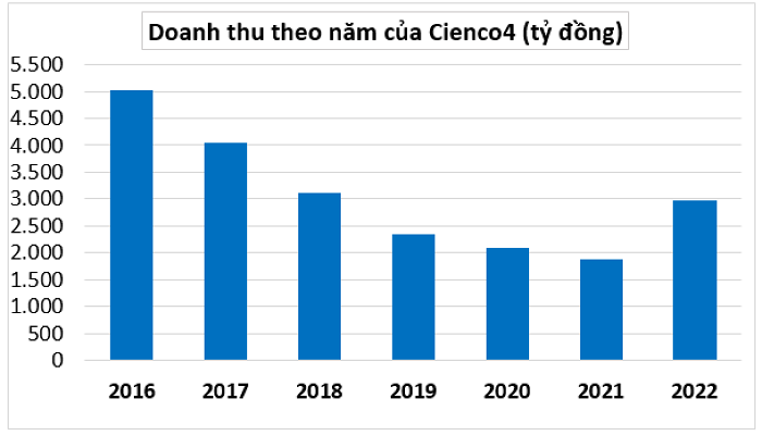 Cienco4 muốn chào bán hơn 112 triệu cổ phiếu giá 10.000 đồng/cp