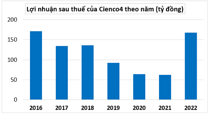 Cienco4 muốn chào bán hơn 112 triệu cổ phiếu giá 10.000 đồng/cp