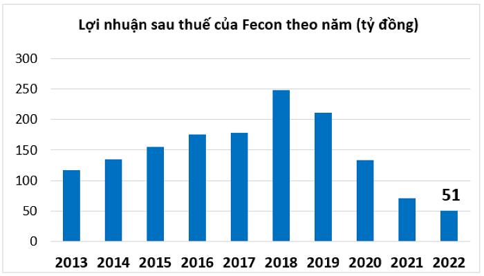 Fecon trúng thêm các gói thầu với giá trị hơn 460 tỷ đồng trong tháng 2