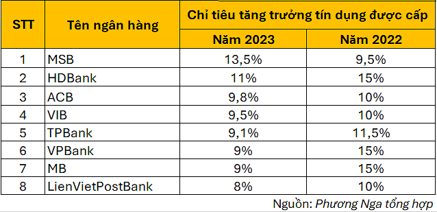 Các ngân hàng được giao hạn mức room tín dụng 2023 như thế nào?