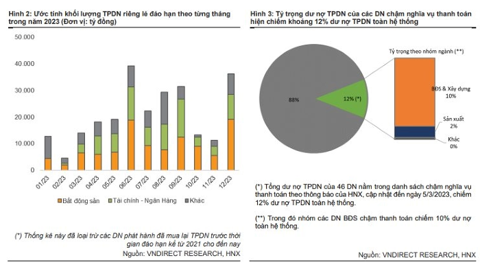 46 doanh nghiệp chậm trả lãi hoặc gốc 