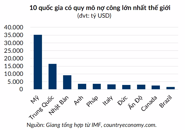 Nợ công các nước Quy mô nợ công của các nước