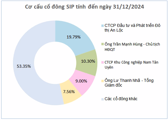 Cổ đông SIP nhận cổ tức Cổ đông SIP nhận cổ tức
