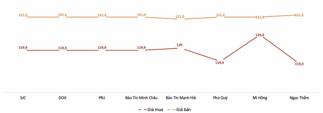 Giá giao dịch vàng miếng tại các thương hiệu trong phiên 1/8 Nguồn: VnEconomy tổng hợp từ bảng giá các doanh nghiệp